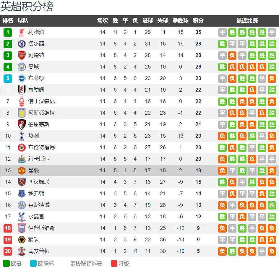 里夫斯状态不佳，半场得到8分，投篮命中率仅为20%